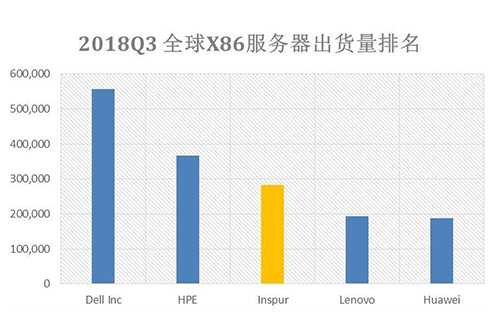 IDC：2018Q3全球服务器增长40.8%，DELL、HPE和浪潮分列前三